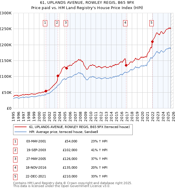 61, UPLANDS AVENUE, ROWLEY REGIS, B65 9PX: Price paid vs HM Land Registry's House Price Index