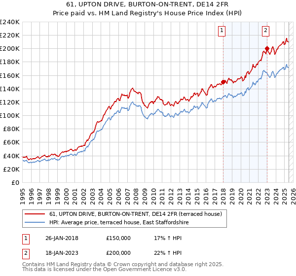 61, UPTON DRIVE, BURTON-ON-TRENT, DE14 2FR: Price paid vs HM Land Registry's House Price Index