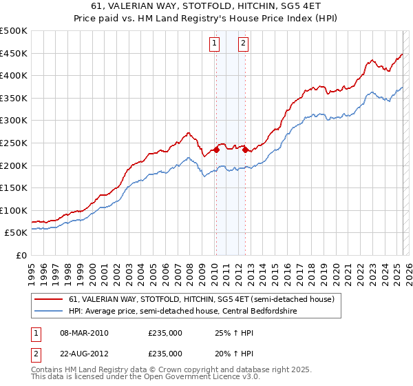 61, VALERIAN WAY, STOTFOLD, HITCHIN, SG5 4ET: Price paid vs HM Land Registry's House Price Index