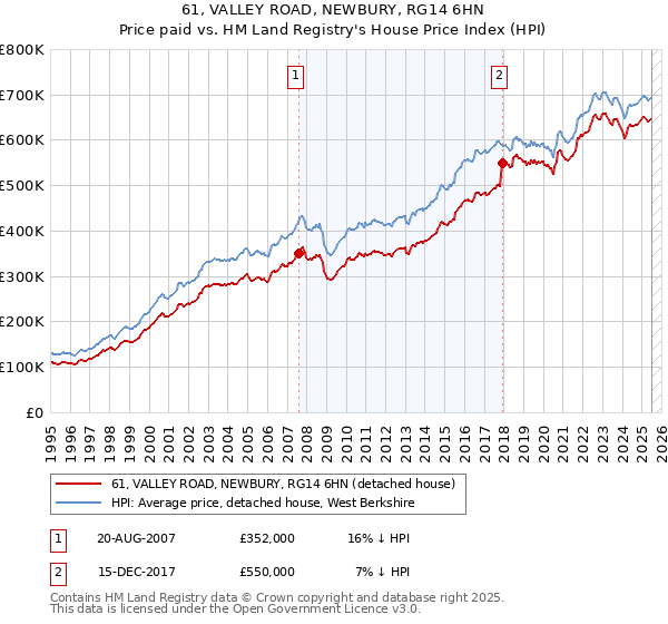 61, VALLEY ROAD, NEWBURY, RG14 6HN: Price paid vs HM Land Registry's House Price Index