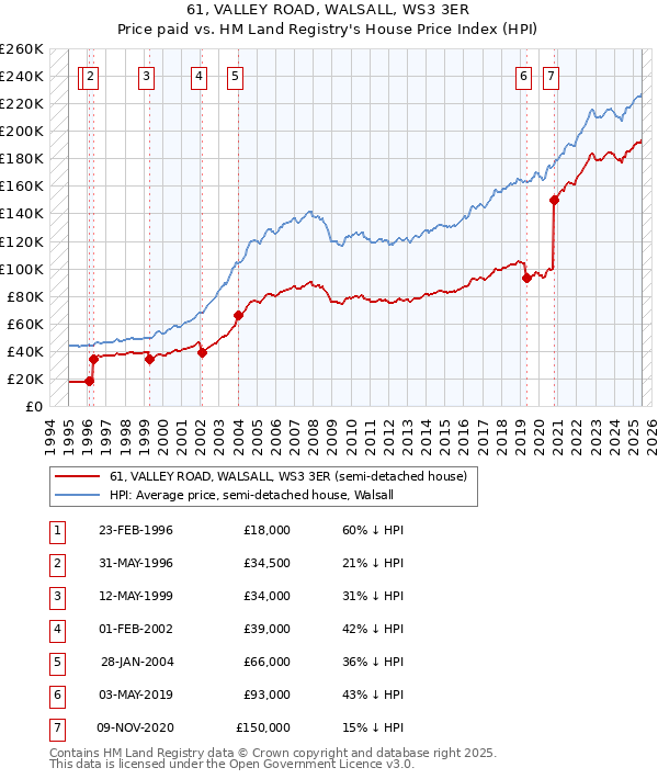 61, VALLEY ROAD, WALSALL, WS3 3ER: Price paid vs HM Land Registry's House Price Index