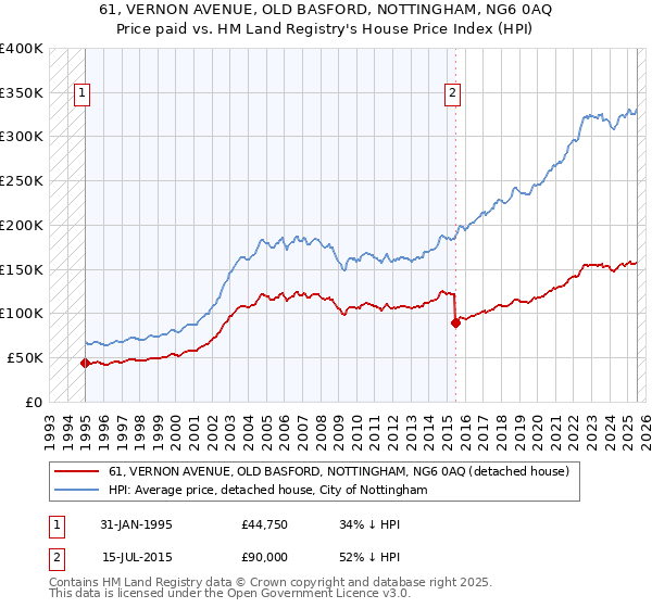 61, VERNON AVENUE, OLD BASFORD, NOTTINGHAM, NG6 0AQ: Price paid vs HM Land Registry's House Price Index
