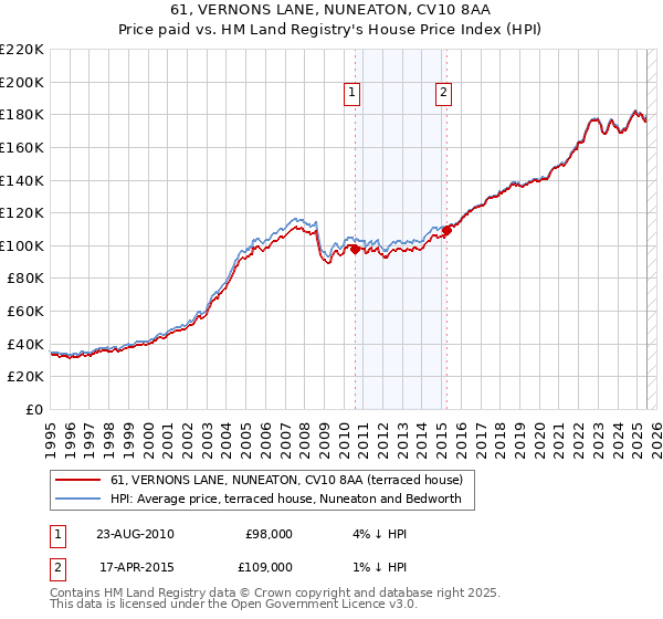 61, VERNONS LANE, NUNEATON, CV10 8AA: Price paid vs HM Land Registry's House Price Index
