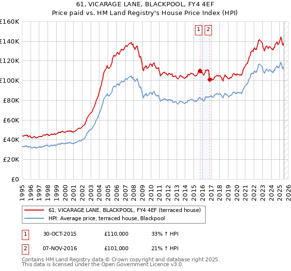 61, VICARAGE LANE, BLACKPOOL, FY4 4EF: Price paid vs HM Land Registry's House Price Index