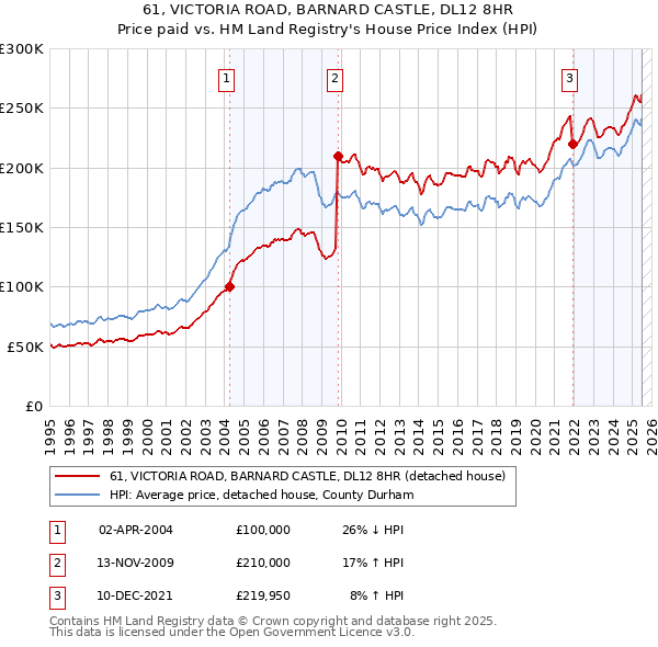 61, VICTORIA ROAD, BARNARD CASTLE, DL12 8HR: Price paid vs HM Land Registry's House Price Index