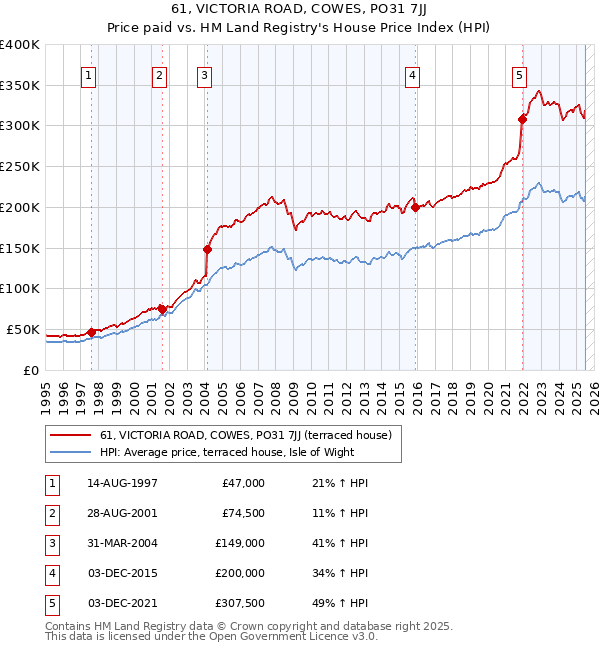 61, VICTORIA ROAD, COWES, PO31 7JJ: Price paid vs HM Land Registry's House Price Index