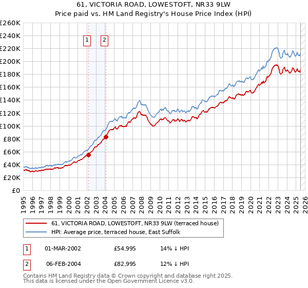 61, VICTORIA ROAD, LOWESTOFT, NR33 9LW: Price paid vs HM Land Registry's House Price Index