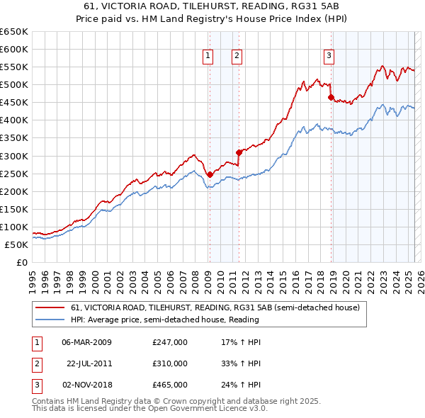 61, VICTORIA ROAD, TILEHURST, READING, RG31 5AB: Price paid vs HM Land Registry's House Price Index