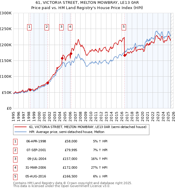 61, VICTORIA STREET, MELTON MOWBRAY, LE13 0AR: Price paid vs HM Land Registry's House Price Index