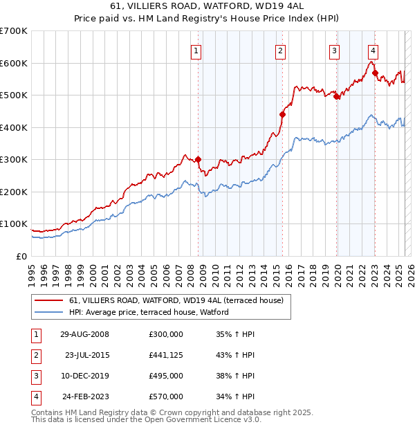 61, VILLIERS ROAD, WATFORD, WD19 4AL: Price paid vs HM Land Registry's House Price Index