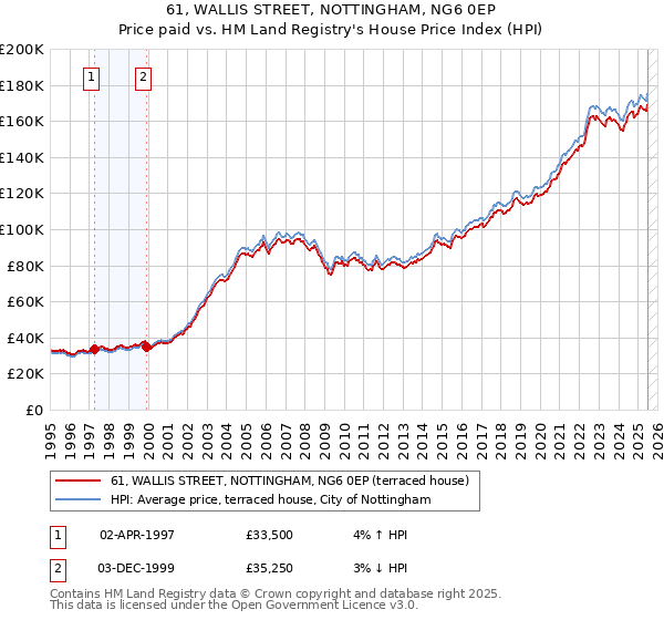 61, WALLIS STREET, NOTTINGHAM, NG6 0EP: Price paid vs HM Land Registry's House Price Index