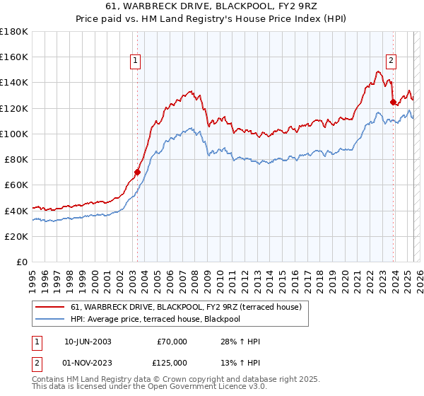 61, WARBRECK DRIVE, BLACKPOOL, FY2 9RZ: Price paid vs HM Land Registry's House Price Index