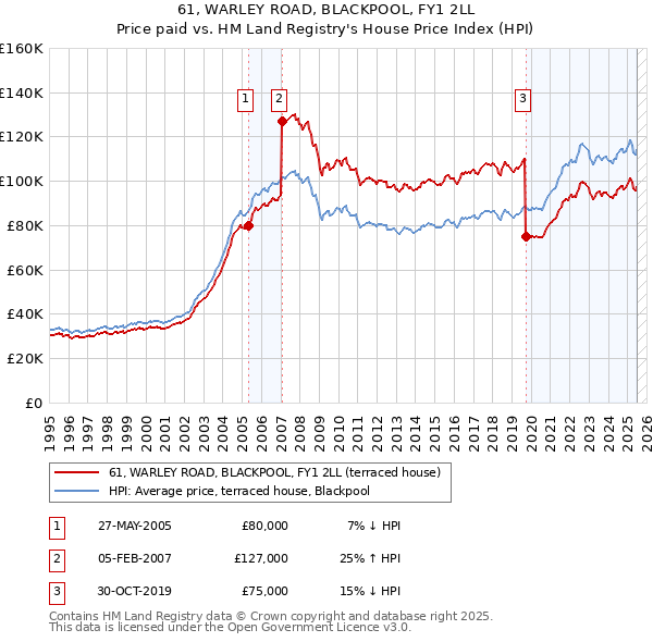 61, WARLEY ROAD, BLACKPOOL, FY1 2LL: Price paid vs HM Land Registry's House Price Index