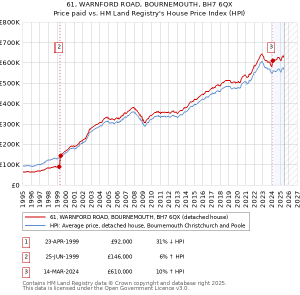 61, WARNFORD ROAD, BOURNEMOUTH, BH7 6QX: Price paid vs HM Land Registry's House Price Index