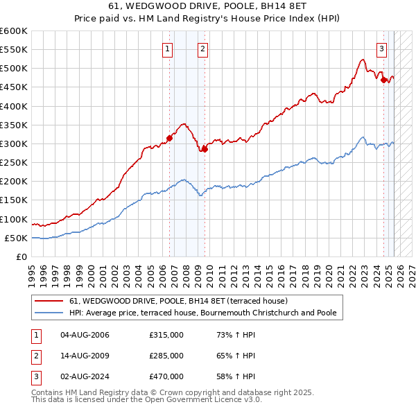 61, WEDGWOOD DRIVE, POOLE, BH14 8ET: Price paid vs HM Land Registry's House Price Index