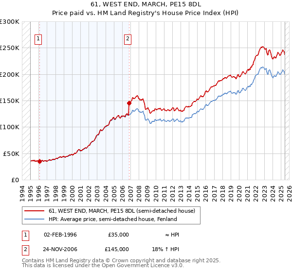 61, WEST END, MARCH, PE15 8DL: Price paid vs HM Land Registry's House Price Index