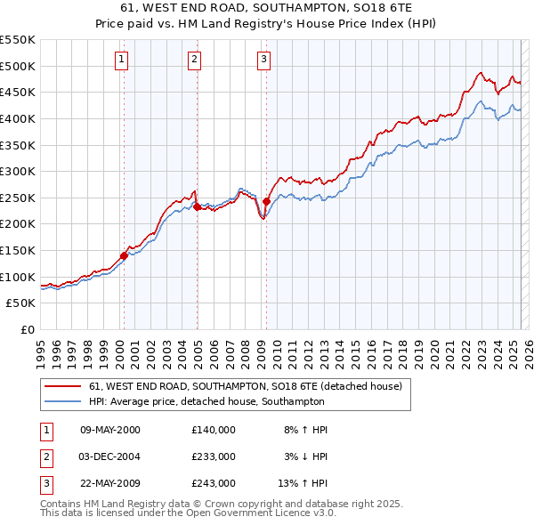 61, WEST END ROAD, SOUTHAMPTON, SO18 6TE: Price paid vs HM Land Registry's House Price Index