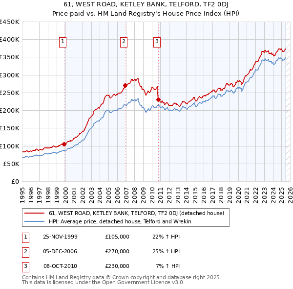 61, WEST ROAD, KETLEY BANK, TELFORD, TF2 0DJ: Price paid vs HM Land Registry's House Price Index