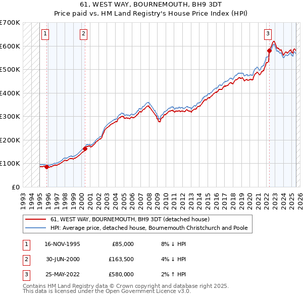 61, WEST WAY, BOURNEMOUTH, BH9 3DT: Price paid vs HM Land Registry's House Price Index