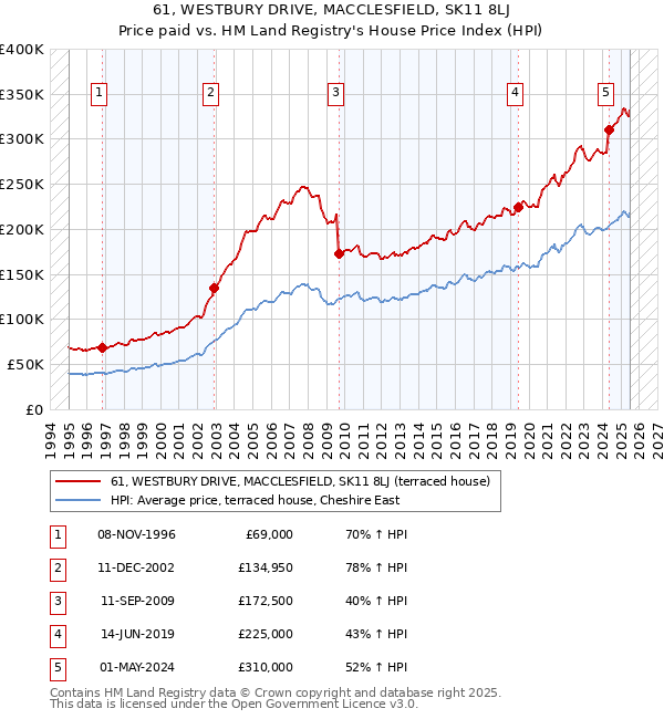 61, WESTBURY DRIVE, MACCLESFIELD, SK11 8LJ: Price paid vs HM Land Registry's House Price Index