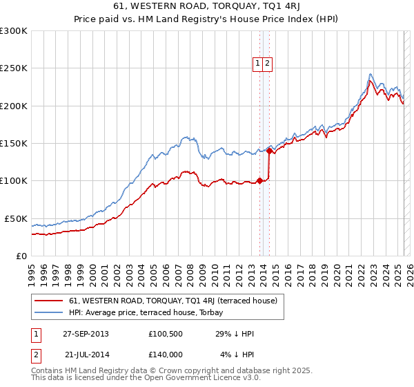 61, WESTERN ROAD, TORQUAY, TQ1 4RJ: Price paid vs HM Land Registry's House Price Index
