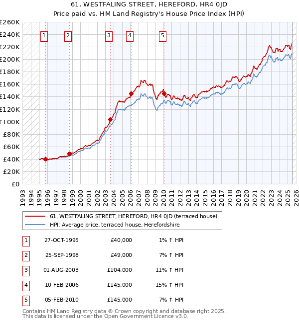 61, WESTFALING STREET, HEREFORD, HR4 0JD: Price paid vs HM Land Registry's House Price Index