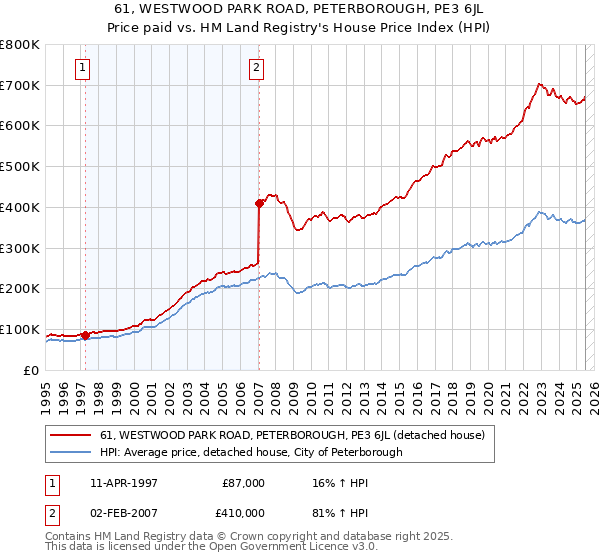 61, WESTWOOD PARK ROAD, PETERBOROUGH, PE3 6JL: Price paid vs HM Land Registry's House Price Index
