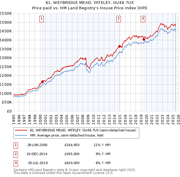 61, WEYBRIDGE MEAD, YATELEY, GU46 7UX: Price paid vs HM Land Registry's House Price Index
