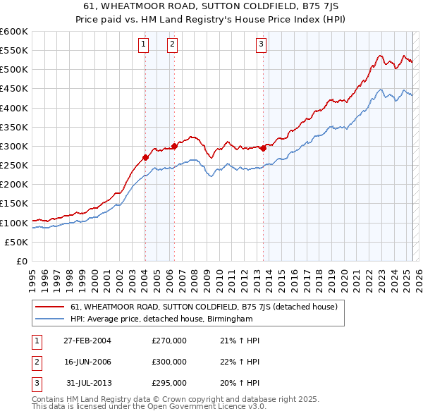 61, WHEATMOOR ROAD, SUTTON COLDFIELD, B75 7JS: Price paid vs HM Land Registry's House Price Index