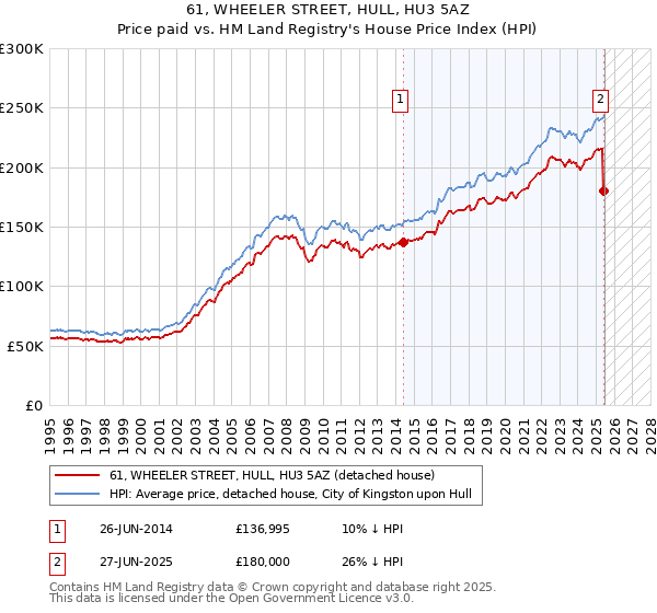 61, WHEELER STREET, HULL, HU3 5AZ: Price paid vs HM Land Registry's House Price Index