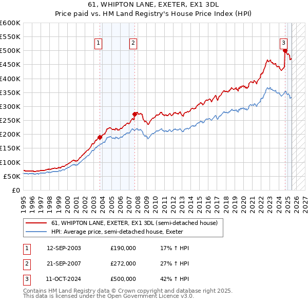 61, WHIPTON LANE, EXETER, EX1 3DL: Price paid vs HM Land Registry's House Price Index