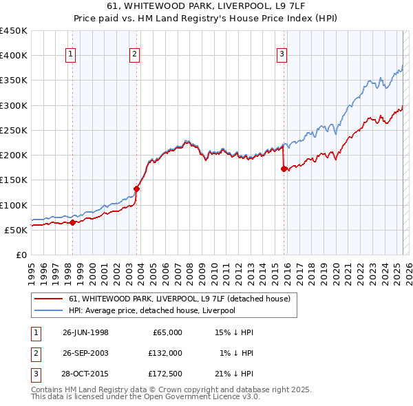61, WHITEWOOD PARK, LIVERPOOL, L9 7LF: Price paid vs HM Land Registry's House Price Index