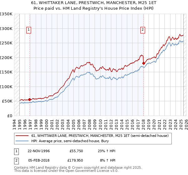 61, WHITTAKER LANE, PRESTWICH, MANCHESTER, M25 1ET: Price paid vs HM Land Registry's House Price Index