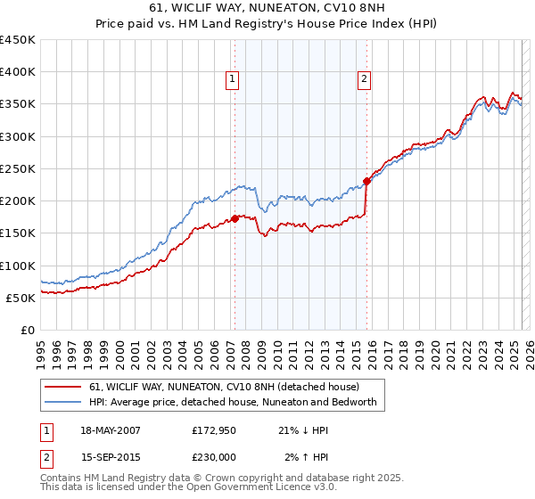 61, WICLIF WAY, NUNEATON, CV10 8NH: Price paid vs HM Land Registry's House Price Index