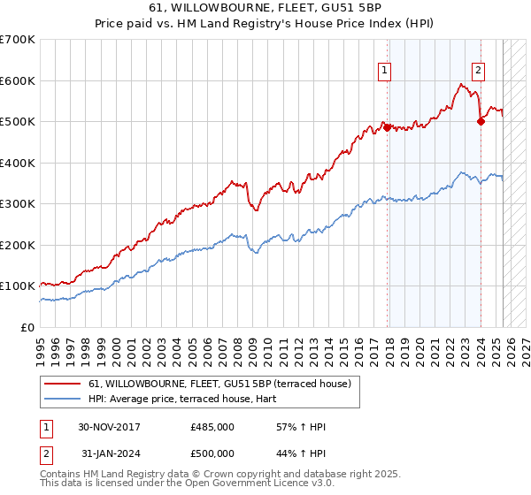 61, WILLOWBOURNE, FLEET, GU51 5BP: Price paid vs HM Land Registry's House Price Index