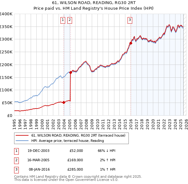 61, WILSON ROAD, READING, RG30 2RT: Price paid vs HM Land Registry's House Price Index