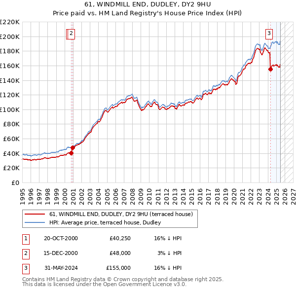 61, WINDMILL END, DUDLEY, DY2 9HU: Price paid vs HM Land Registry's House Price Index