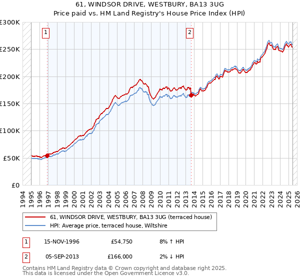 61, WINDSOR DRIVE, WESTBURY, BA13 3UG: Price paid vs HM Land Registry's House Price Index