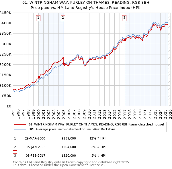 61, WINTRINGHAM WAY, PURLEY ON THAMES, READING, RG8 8BH: Price paid vs HM Land Registry's House Price Index