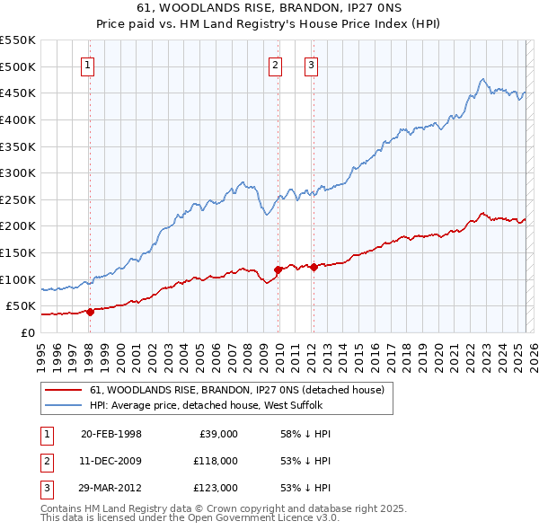 61, WOODLANDS RISE, BRANDON, IP27 0NS: Price paid vs HM Land Registry's House Price Index