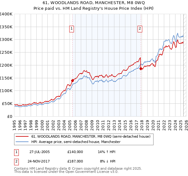 61, WOODLANDS ROAD, MANCHESTER, M8 0WQ: Price paid vs HM Land Registry's House Price Index