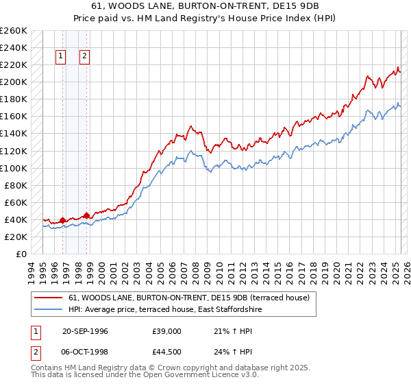 61, WOODS LANE, BURTON-ON-TRENT, DE15 9DB: Price paid vs HM Land Registry's House Price Index