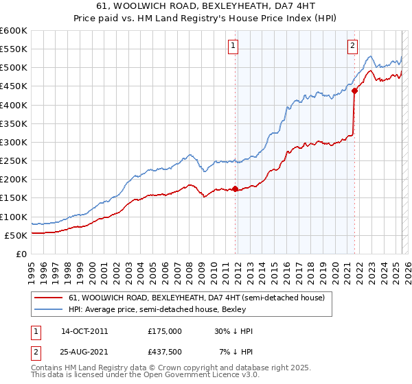 61, WOOLWICH ROAD, BEXLEYHEATH, DA7 4HT: Price paid vs HM Land Registry's House Price Index