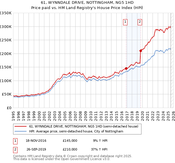 61, WYNNDALE DRIVE, NOTTINGHAM, NG5 1HD: Price paid vs HM Land Registry's House Price Index