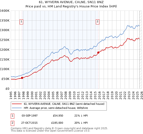 61, WYVERN AVENUE, CALNE, SN11 8NZ: Price paid vs HM Land Registry's House Price Index