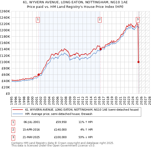 61, WYVERN AVENUE, LONG EATON, NOTTINGHAM, NG10 1AE: Price paid vs HM Land Registry's House Price Index