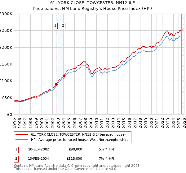 61, YORK CLOSE, TOWCESTER, NN12 6JE: Price paid vs HM Land Registry's House Price Index