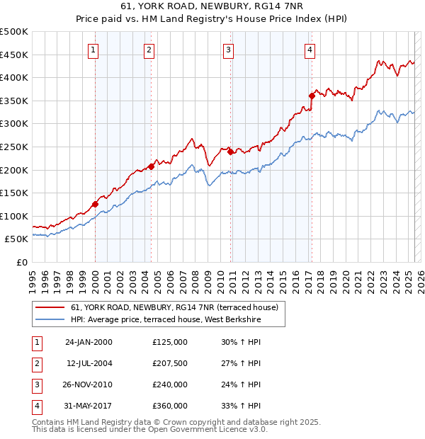 61, YORK ROAD, NEWBURY, RG14 7NR: Price paid vs HM Land Registry's House Price Index