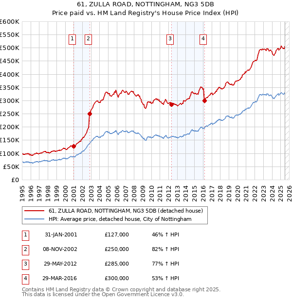 61, ZULLA ROAD, NOTTINGHAM, NG3 5DB: Price paid vs HM Land Registry's House Price Index