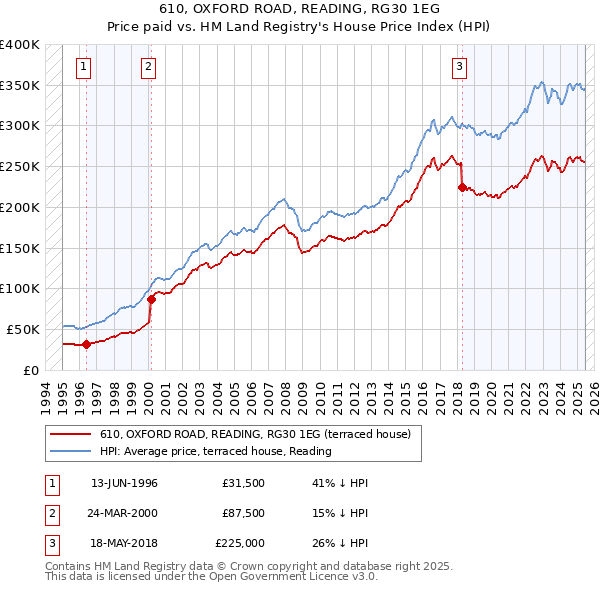 610, OXFORD ROAD, READING, RG30 1EG: Price paid vs HM Land Registry's House Price Index